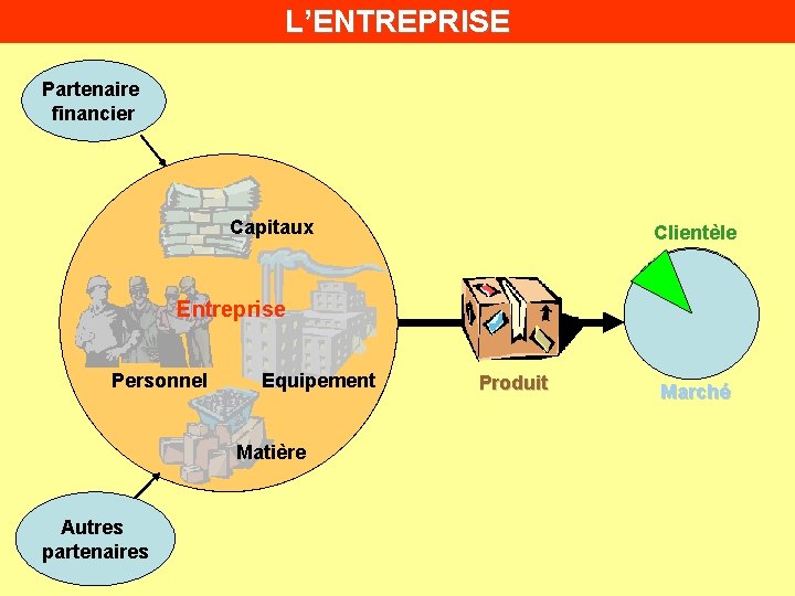 L’ENTREPRISE Partenaire financier Capitaux Clientèle Entreprise Personnel Equipement Matière Autres partenaires Produit Marché 