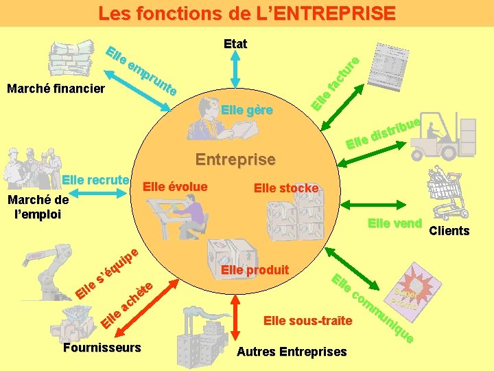 Les fonctions de L’ENTREPRISE Elle gère El le fa ct ur e Etat Ell