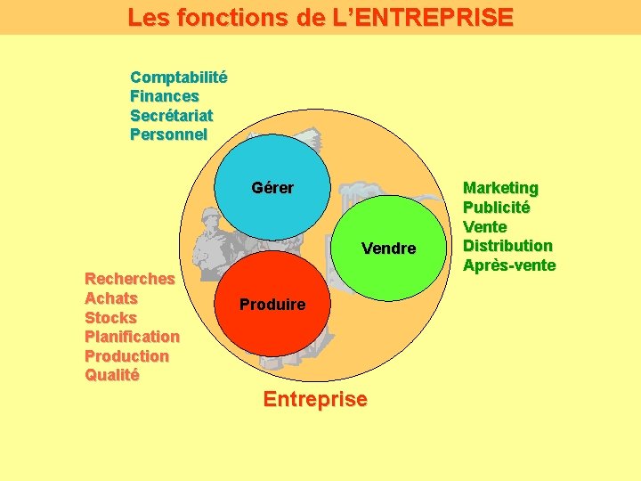 Les fonctions de L’ENTREPRISE Comptabilité Finances Secrétariat Personnel Gérer Vendre Recherches Achats Stocks Planification
