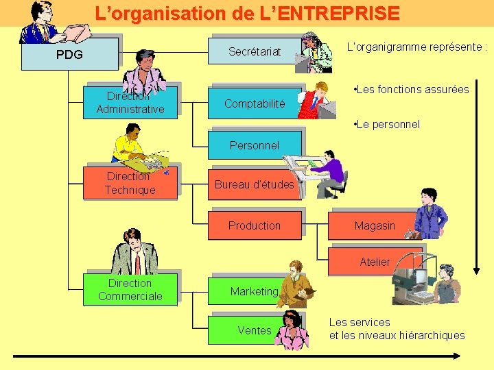 L’organisation de L’ENTREPRISE Secrétariat PDG Direction Administrative L’organigramme représente : • Les fonctions assurées