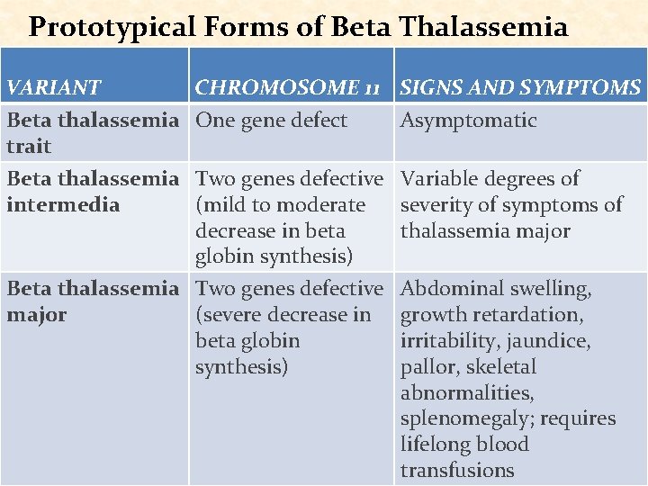 Prototypical Forms of Beta Thalassemia VARIANT CHROMOSOME 11 SIGNS AND SYMPTOMS Beta thalassemia One