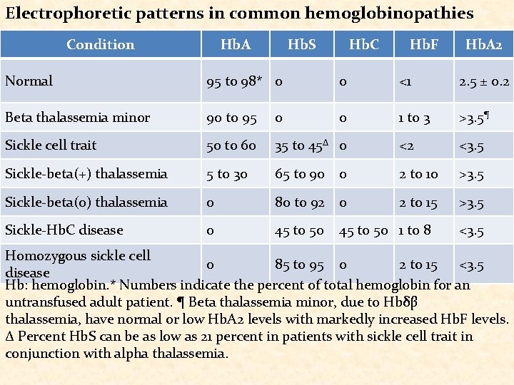 Electrophoretic patterns in common hemoglobinopathies Condition Hb. A Hb. S Hb. C Hb. F