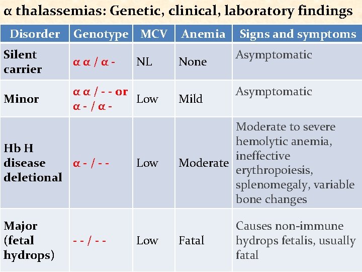 α thalassemias: Genetic, clinical, laboratory findings Disorder Genotype MCV Silent carrier αα/α- Minor α