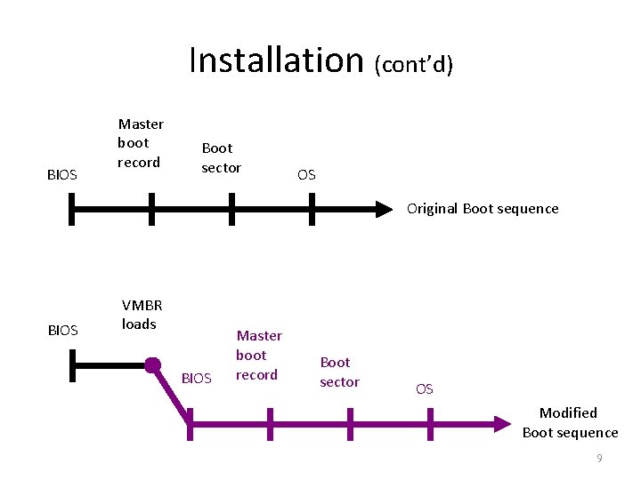 Installation (cont’d) BIOS Master boot record Boot sector OS Original Boot sequence BIOS VMBR