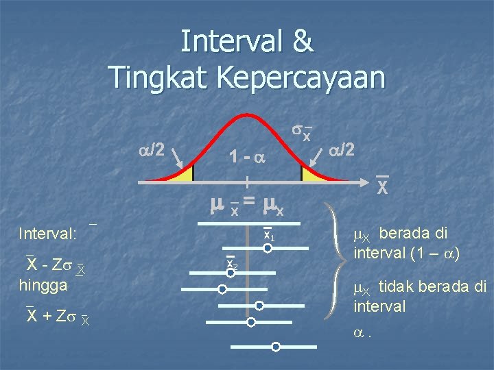 Interval & Tingkat Kepercayaan _ /2 x 1 - /2 X m`x = mx