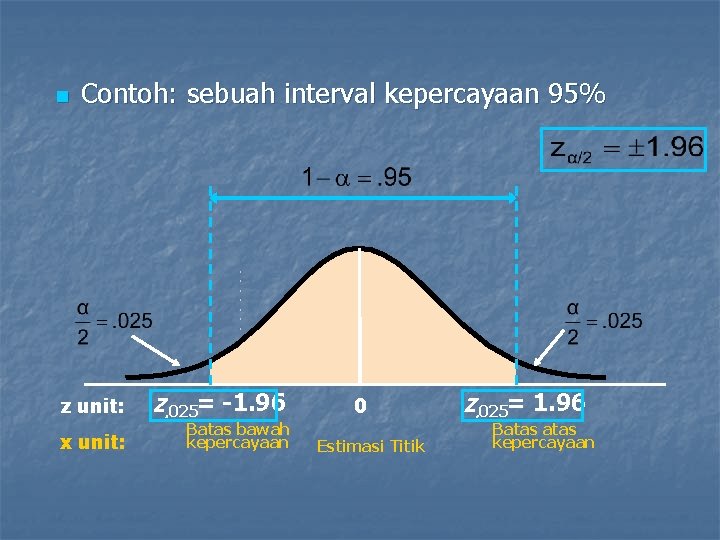 n Contoh: sebuah interval kepercayaan 95% z unit: x unit: z. 025= -1. 96