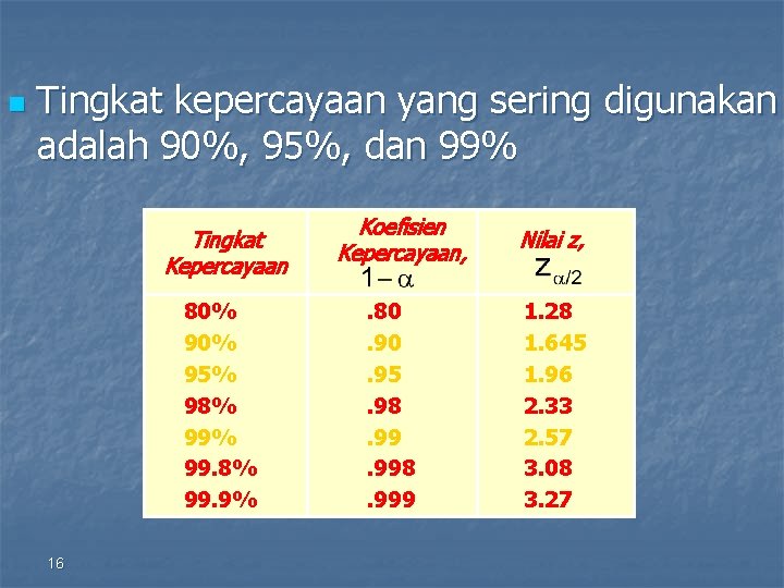 n Tingkat kepercayaan yang sering digunakan adalah 90%, 95%, dan 99% Tingkat Kepercayaan 80%