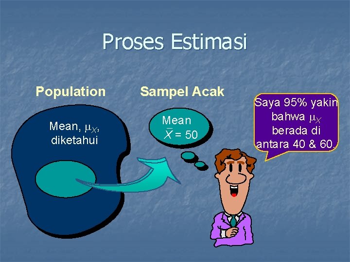 Proses Estimasi Population Mean, m. X, diketahui Sampel Acak Mean `X = 50 Saya