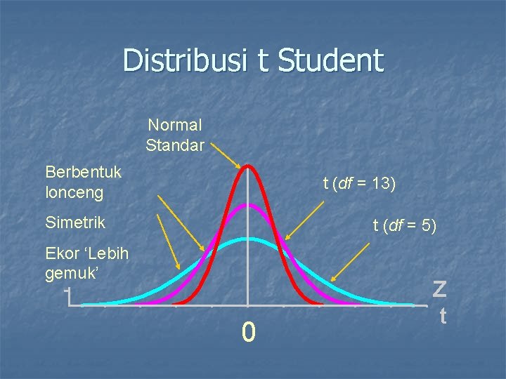 Distribusi t Student Normal Standar Berbentuk lonceng t (df = 13) Simetrik t (df