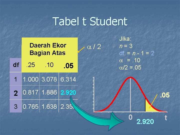Tabel t Student Daerah Ekor Bagian Atas df . 25 . 10 . 05