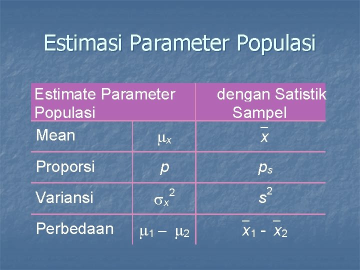 Estimasi Parameter Populasi Estimate Parameter Populasi Mean mx dengan Satistik Sampel `x Proporsi p