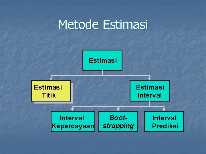 Metode Estimasi Titik Interval Kepercayaan Estimasi Interval Bootstrapping Interval Prediksi 