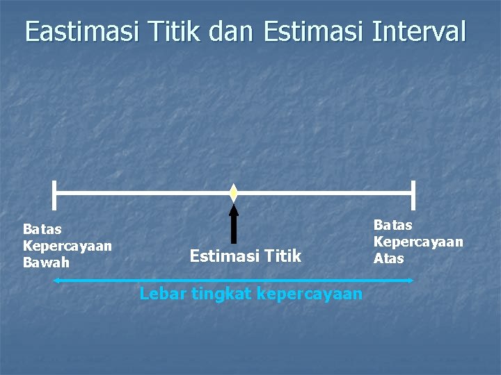 Eastimasi Titik dan Estimasi Interval Batas Kepercayaan Bawah Estimasi Titik Lebar tingkat kepercayaan Batas