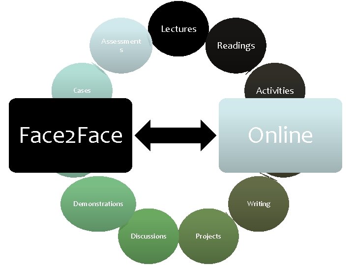 Lectures Assessment s Readings Activities Cases Face 2 Face Online Research Multimedia Demonstrations Writing