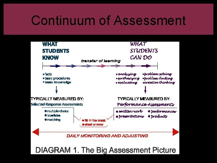 Continuum of Assessment 