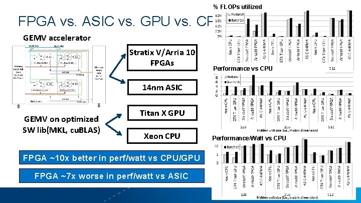 % FLOPs utilized FPGA vs. ASIC vs. GPU vs. CPU GEMV accelerator Stratix V/Arria