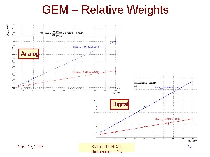 GEM – Relative Weights Analog Digital Nov. 13, 2003 Status of DHCAL Simulation, J.