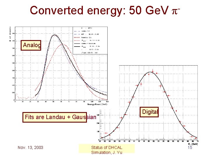 Converted energy: 50 Ge. V πAnalog Fits are Landau + Gaussian Nov. 13, 2003