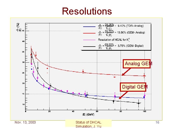 Resolutions Analog GEM Digital GEM Nov. 13, 2003 Status of DHCAL Simulation, J. Yu