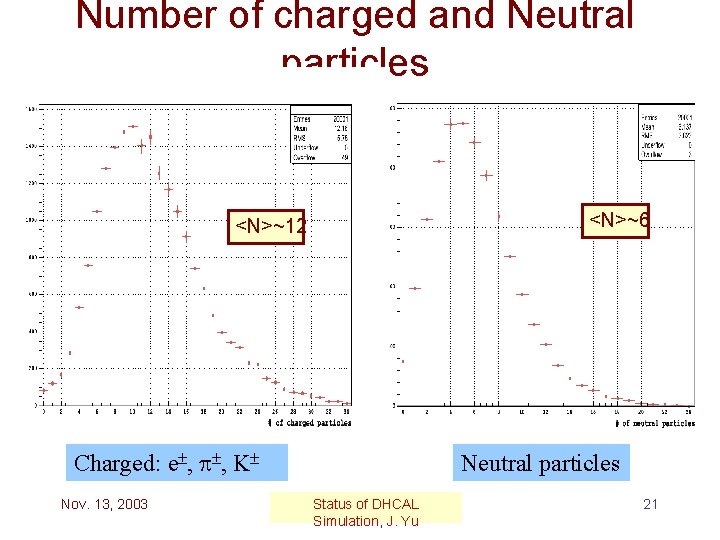 Number of charged and Neutral particles <N>~6 <N>~12 Charged: e , , K Nov.