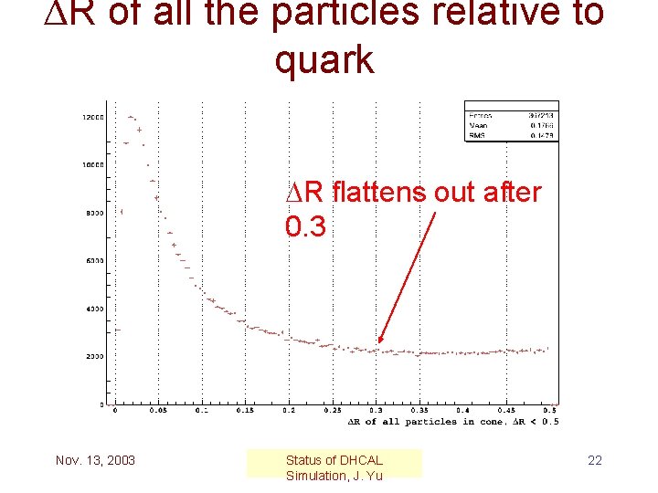  R of all the particles relative to quark R flattens out after 0.