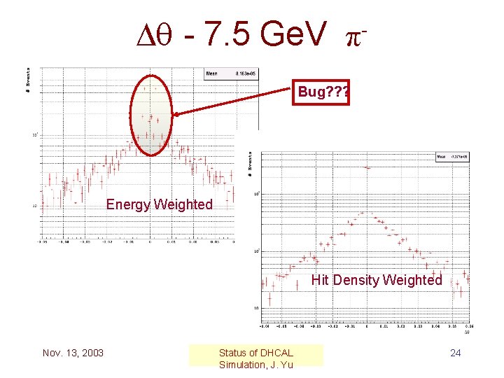  - 7. 5 Ge. V π Bug? ? ? Energy Weighted Hit Density