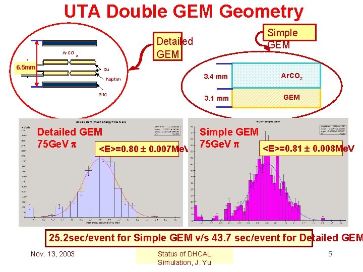 UTA Double GEM Geometry Ar. CO Simple GEM Detailed GEM 2 0. 00 6.
