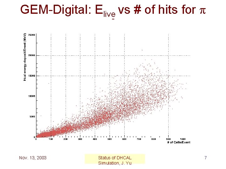 GEM-Digital: Elive vs # of hits for π - Nov. 13, 2003 Status of
