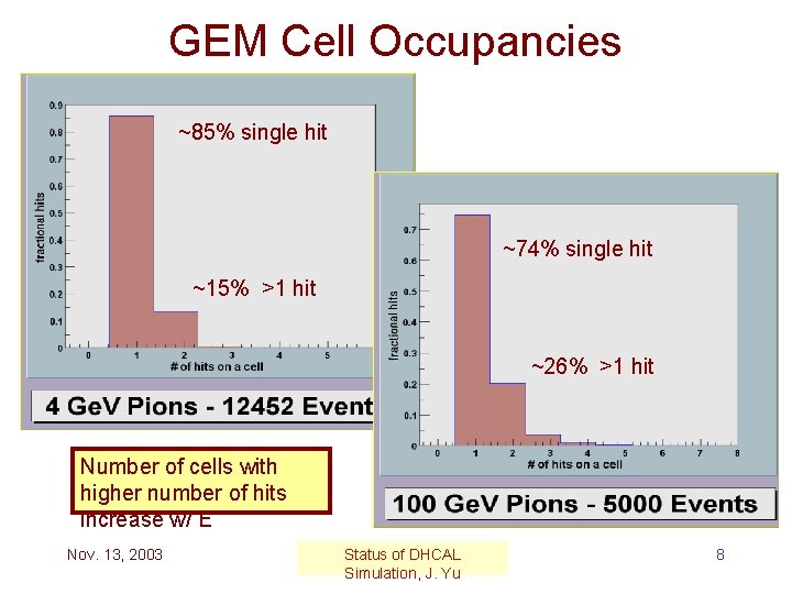 GEM Cell Occupancies ~85% single hit ~74% single hit ~15% >1 hit ~26% >1