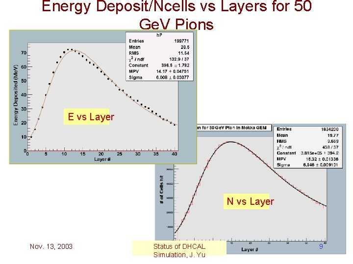 Energy Deposit/Ncells vs Layers for 50 Ge. V Pions E vs Layer Nov. 13,