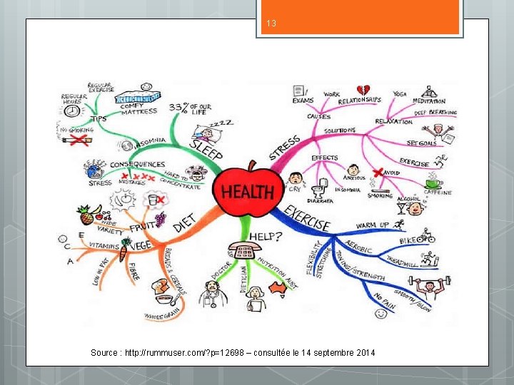 13 Exemple de Mind map (II) Source : http: //rummuser. com/? p=12698 – consultée