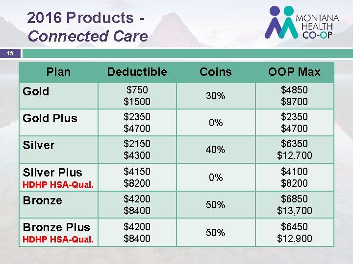 2016 Products Connected Care 15 Plan Deductible Coins OOP Max Gold $750 $1500 30%