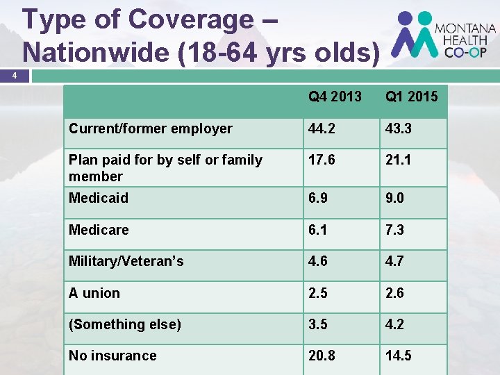 Type of Coverage – Nationwide (18 -64 yrs olds) 4 Q 4 2013 Q