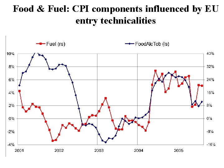 Food & Fuel: CPI components influenced by EU entry technicalities 