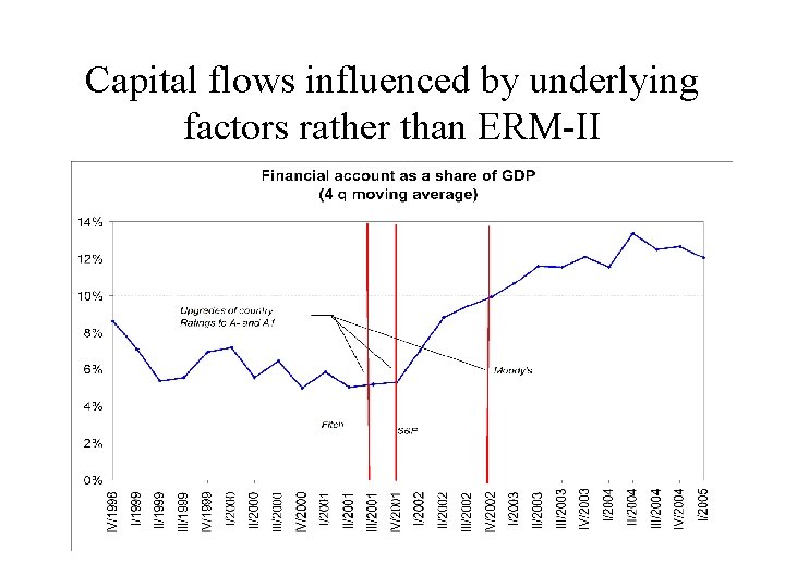 Capital flows influenced by underlying factors rather than ERM-II 
