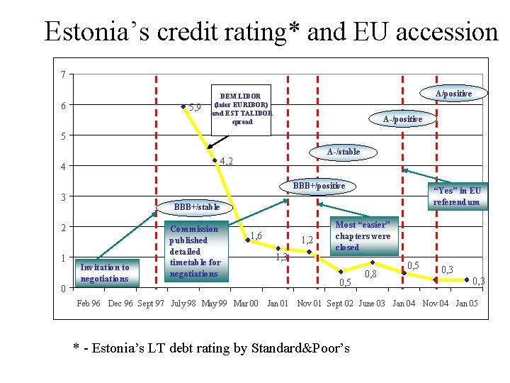 Estonia’s credit rating* and EU accession 7 12 6 5, 9 10 A/positive DEM