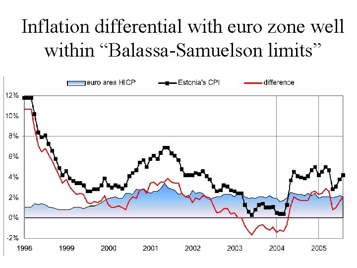 Inflation differential with euro zone well within “Balassa-Samuelson limits” 