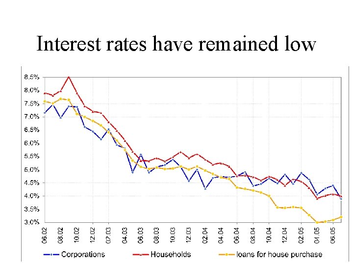 Interest rates have remained low 