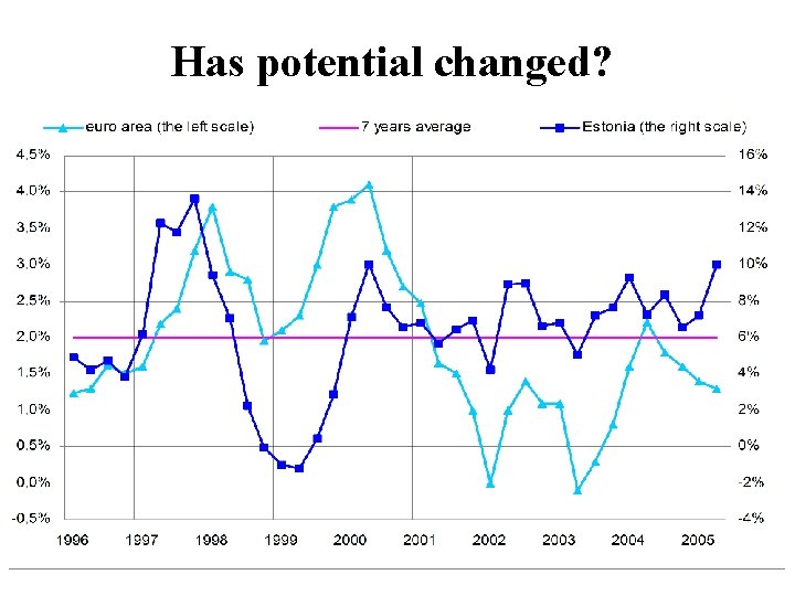 Has potential changed? 