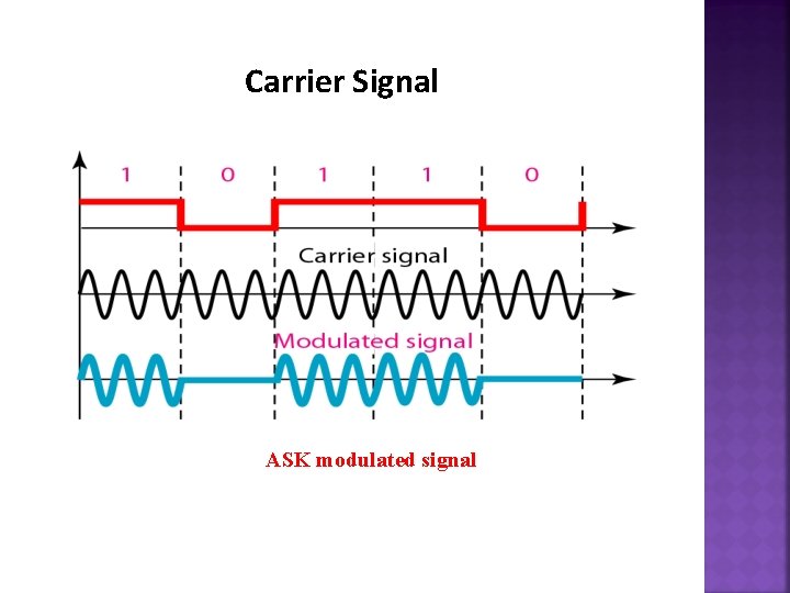 Carrier Signal ASK modulated signal 