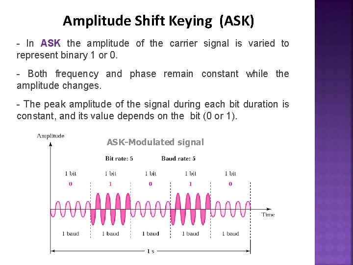 Amplitude Shift Keying (ASK) - In ASK the amplitude of the carrier signal is