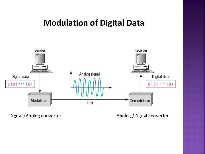 Modulation of Digital Data Digital /Analog converter Analog /Digital converter 7 