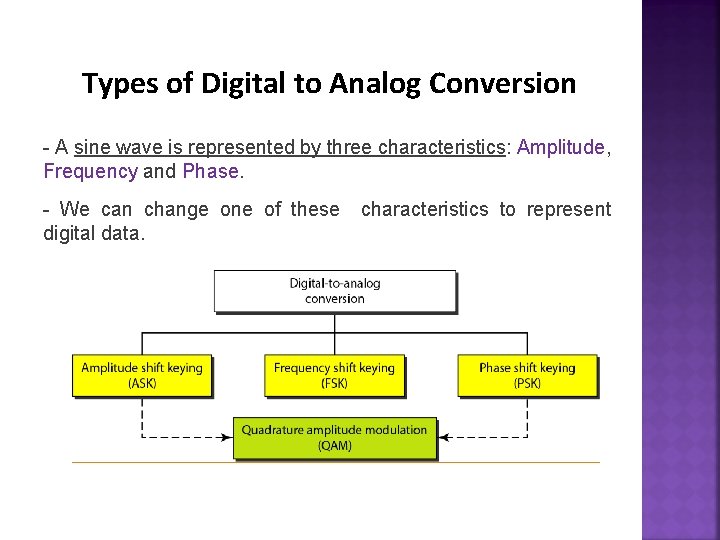 Types of Digital to Analog Conversion - A sine wave is represented by three