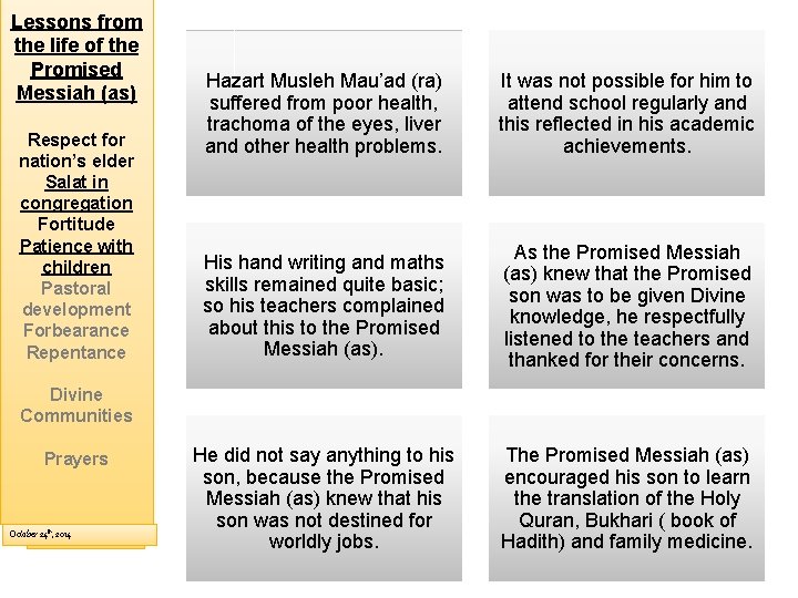 Lessons from the life of the Promised Messiah (as) Respect for nation’s elder Salat