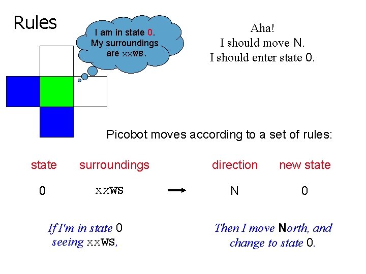 Rules I am in state 0. My surroundings are xx. WS. Aha! I should