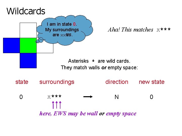 Wildcards I am in state 0. My surroundings are xx. WS. Aha! This matches