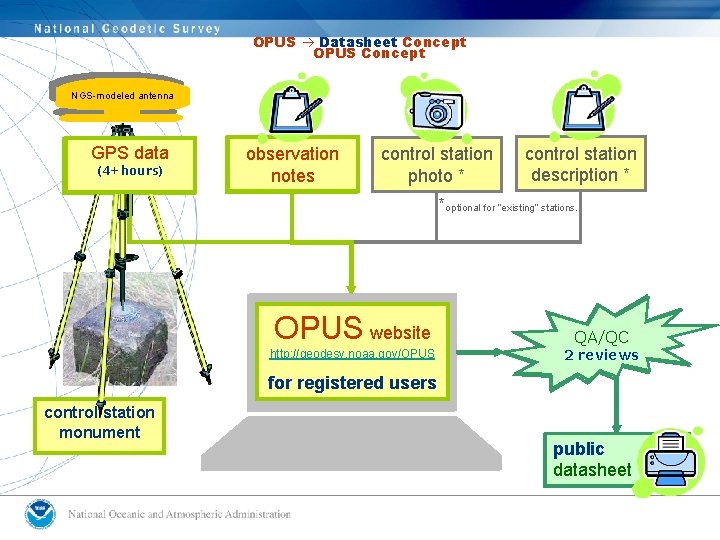 OPUS Datasheet Concept OPUS Concept NGS-modeled antenna NGS-modeled GPS data (4+hours) observation notes control