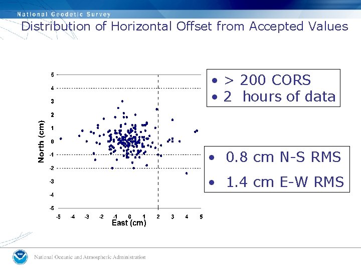 Distribution of Horizontal Offset from Accepted Values • > 200 CORS • 2 hours