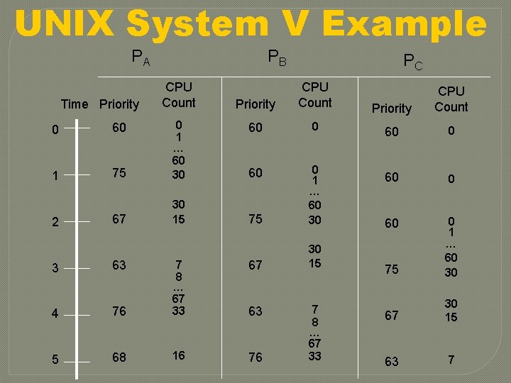 UNIX System V Example PA Time Priority PB CPU Count 0 60 1 75