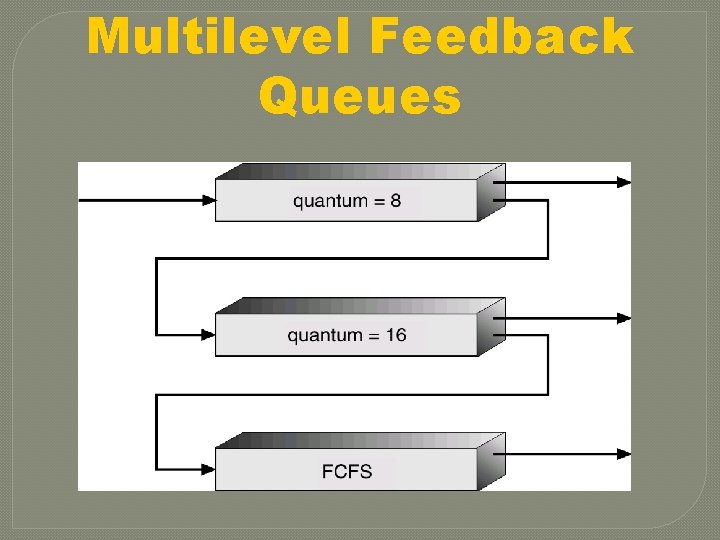Multilevel Feedback Queues 